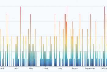 D3 Data Visualization