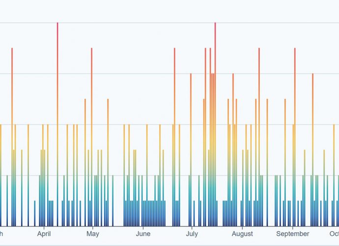 D3 Data Visualization
